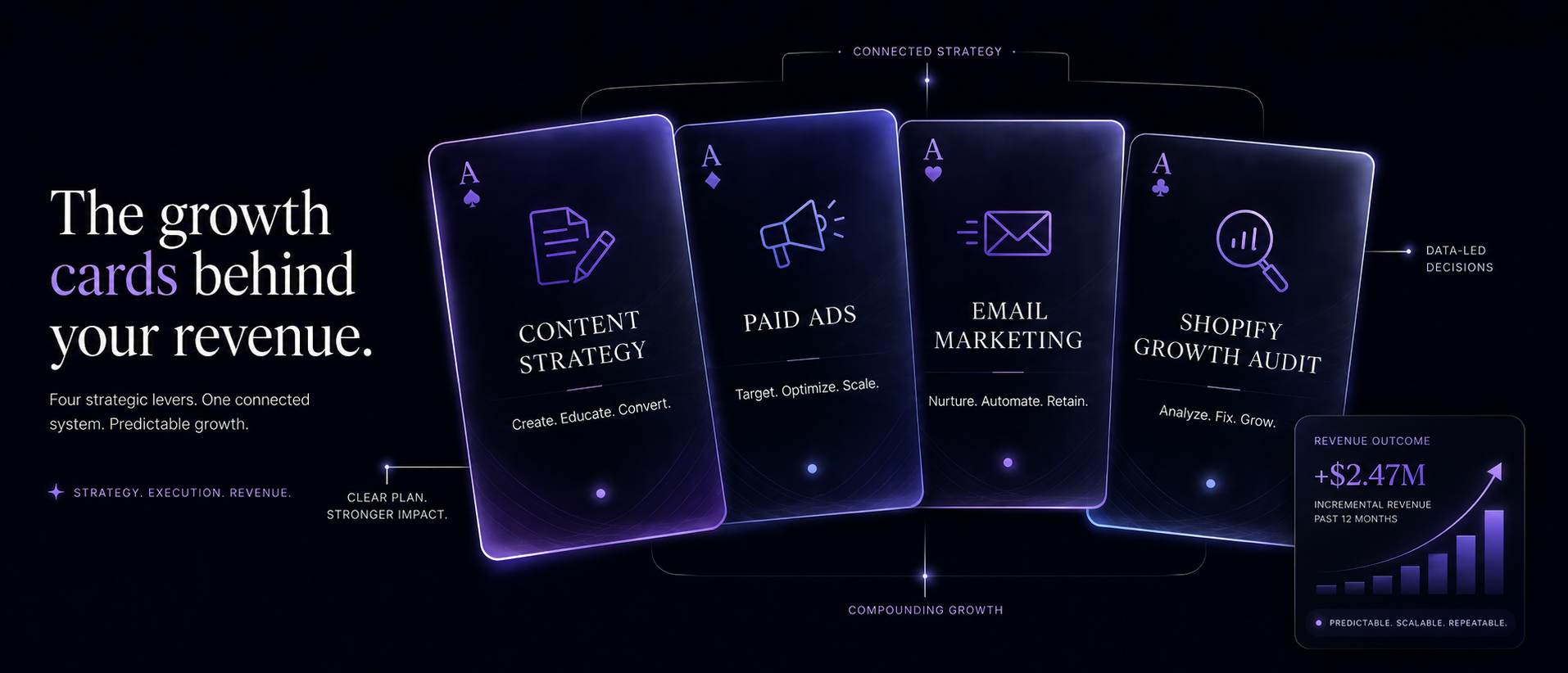 Four growth pillars: content, ads, email, and Shopify audit as one connected system